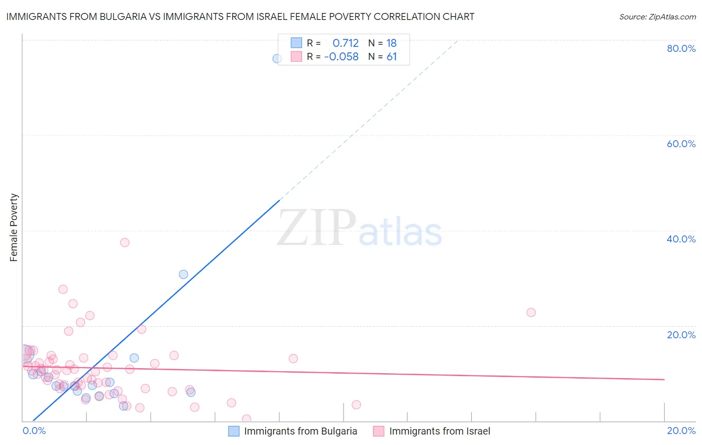 Immigrants from Bulgaria vs Immigrants from Israel Female Poverty
