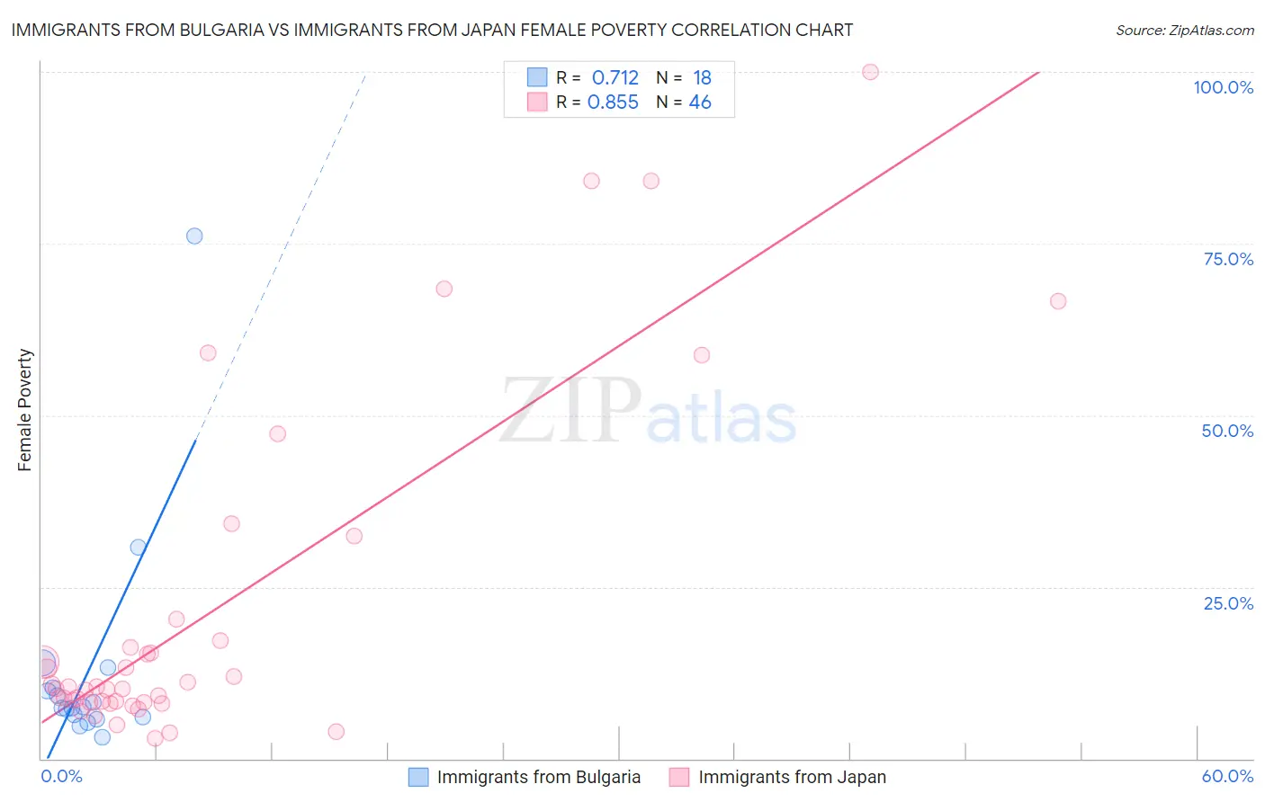 Immigrants from Bulgaria vs Immigrants from Japan Female Poverty
