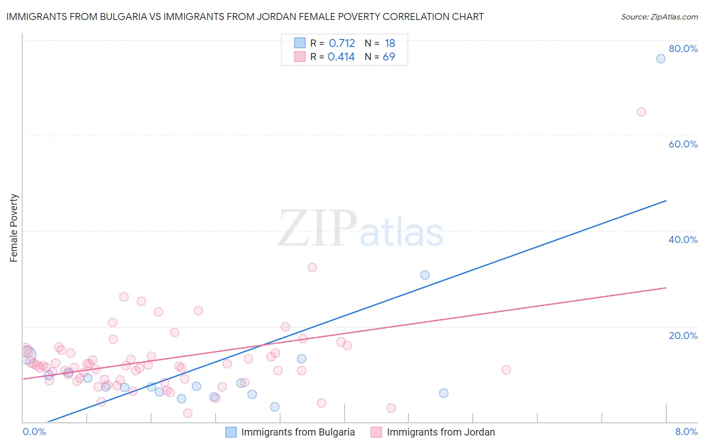 Immigrants from Bulgaria vs Immigrants from Jordan Female Poverty