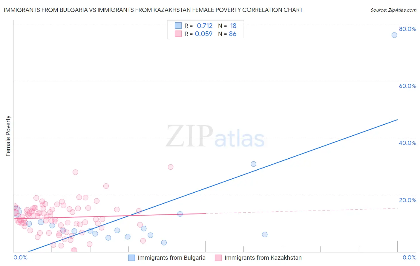 Immigrants from Bulgaria vs Immigrants from Kazakhstan Female Poverty