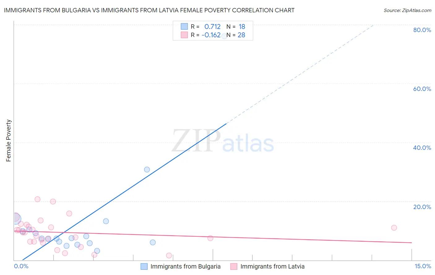 Immigrants from Bulgaria vs Immigrants from Latvia Female Poverty
