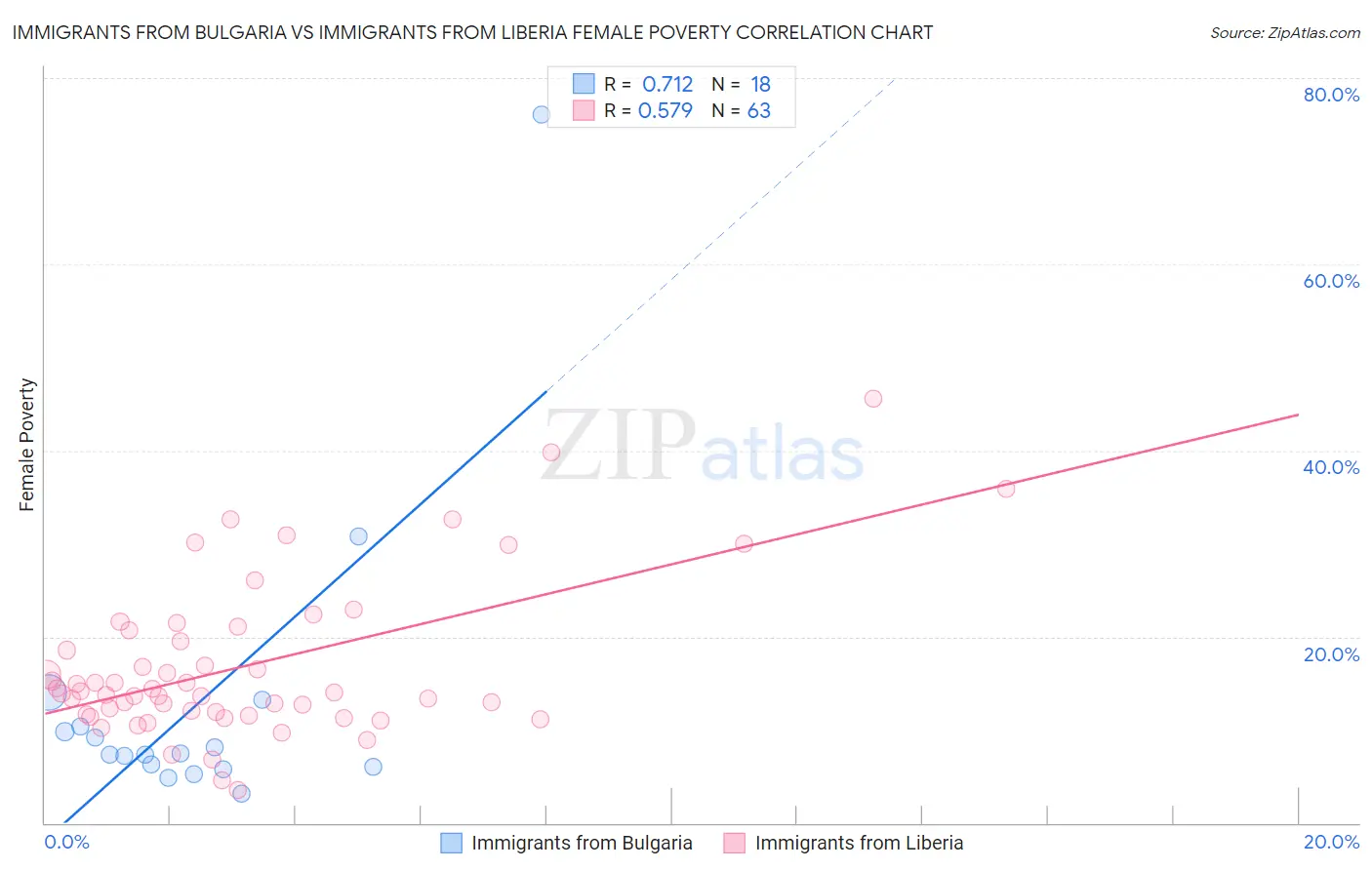 Immigrants from Bulgaria vs Immigrants from Liberia Female Poverty