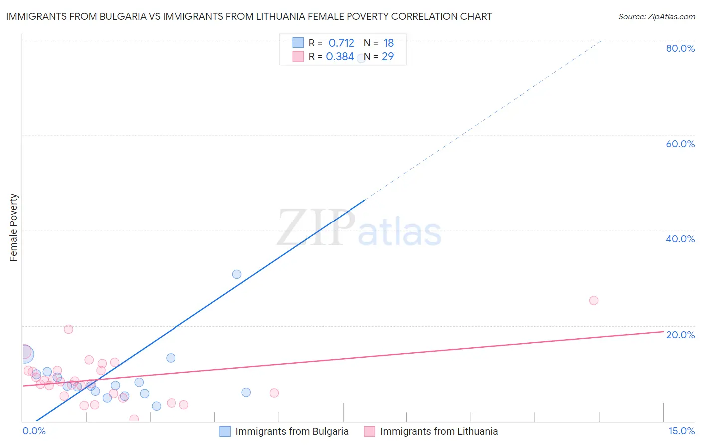 Immigrants from Bulgaria vs Immigrants from Lithuania Female Poverty