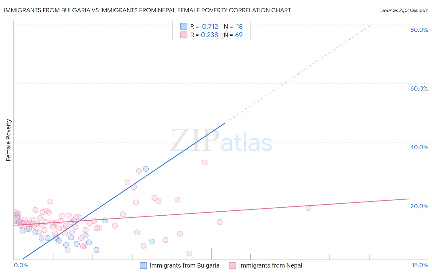 Immigrants from Bulgaria vs Immigrants from Nepal Female Poverty