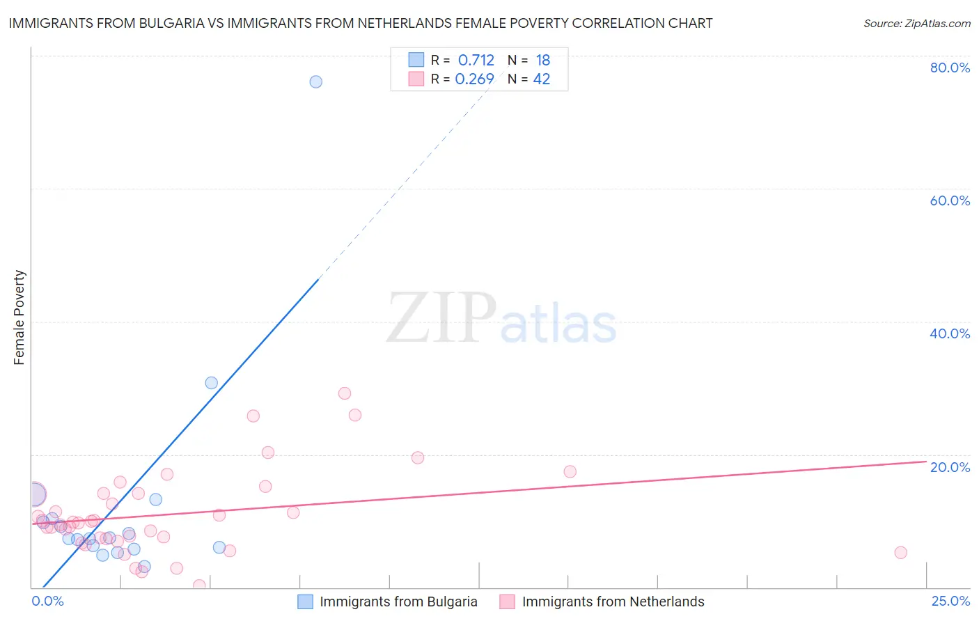 Immigrants from Bulgaria vs Immigrants from Netherlands Female Poverty