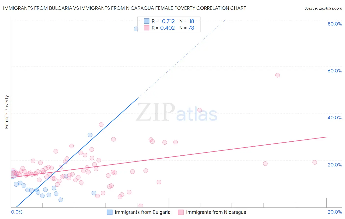 Immigrants from Bulgaria vs Immigrants from Nicaragua Female Poverty