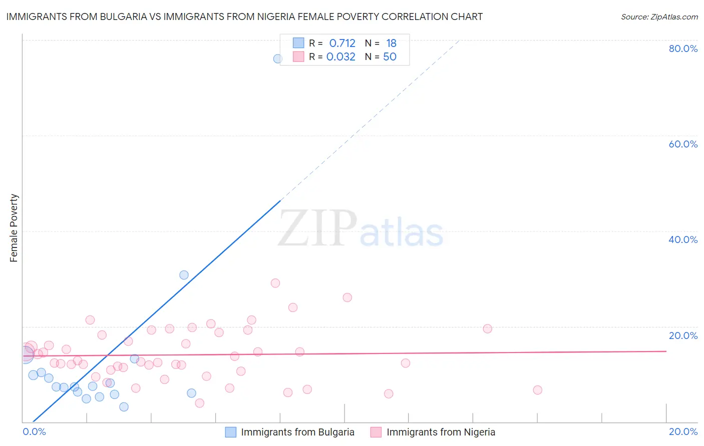 Immigrants from Bulgaria vs Immigrants from Nigeria Female Poverty