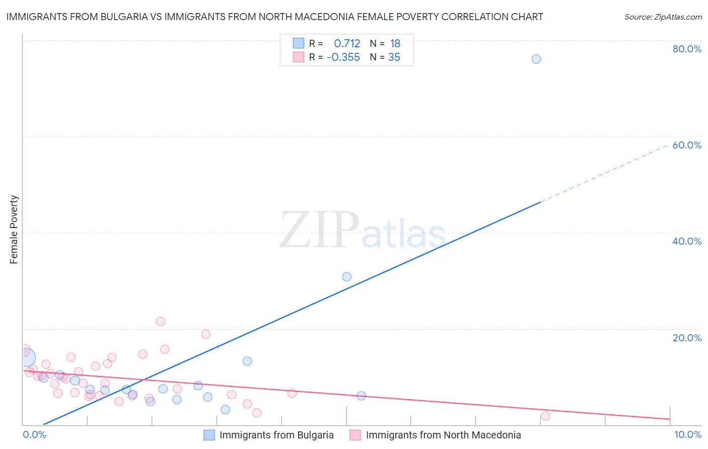 Immigrants from Bulgaria vs Immigrants from North Macedonia Female Poverty