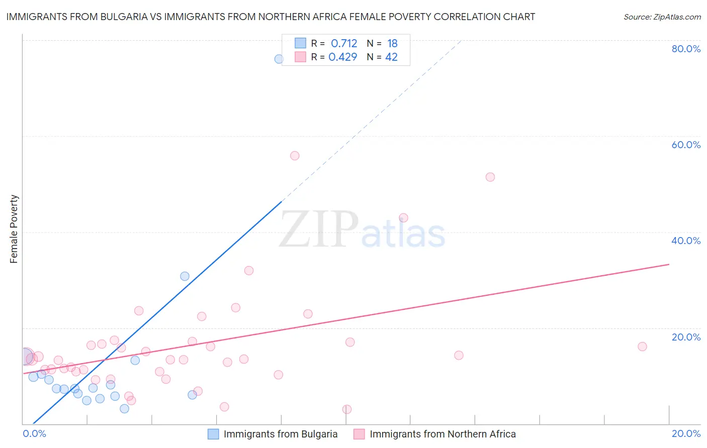 Immigrants from Bulgaria vs Immigrants from Northern Africa Female Poverty