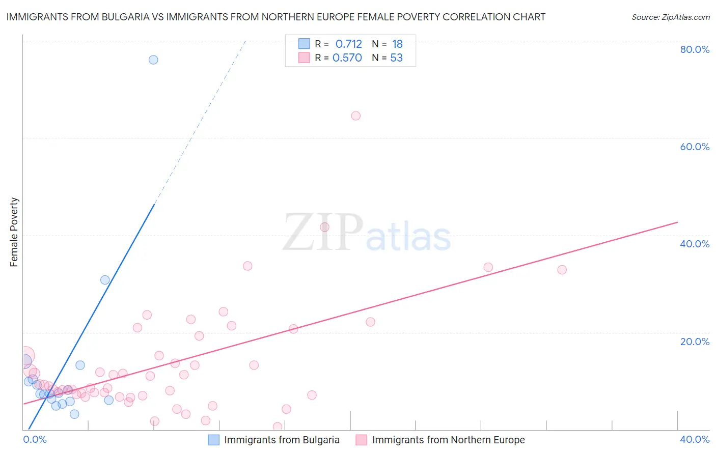 Immigrants from Bulgaria vs Immigrants from Northern Europe Female Poverty