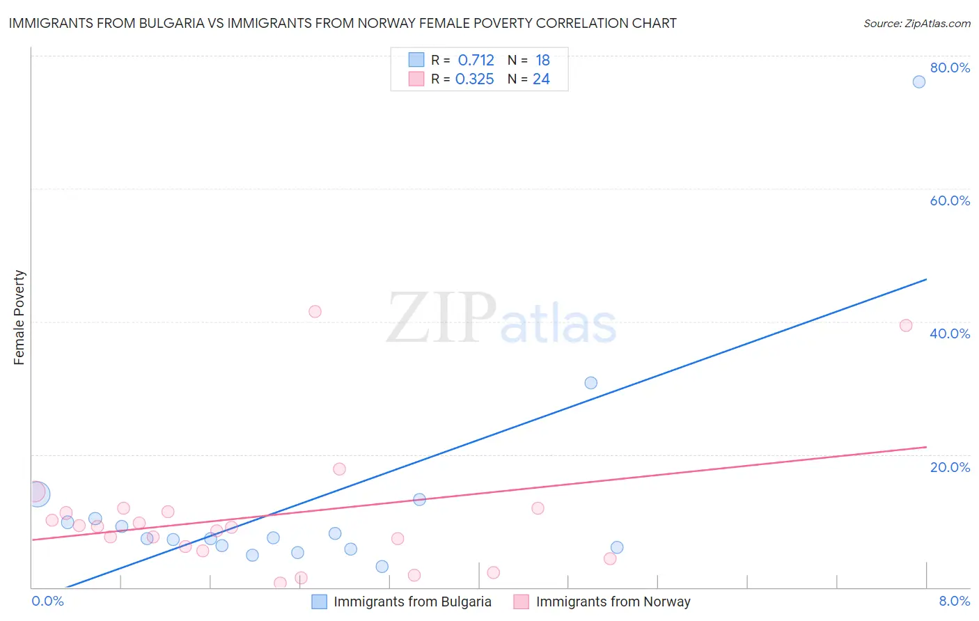 Immigrants from Bulgaria vs Immigrants from Norway Female Poverty