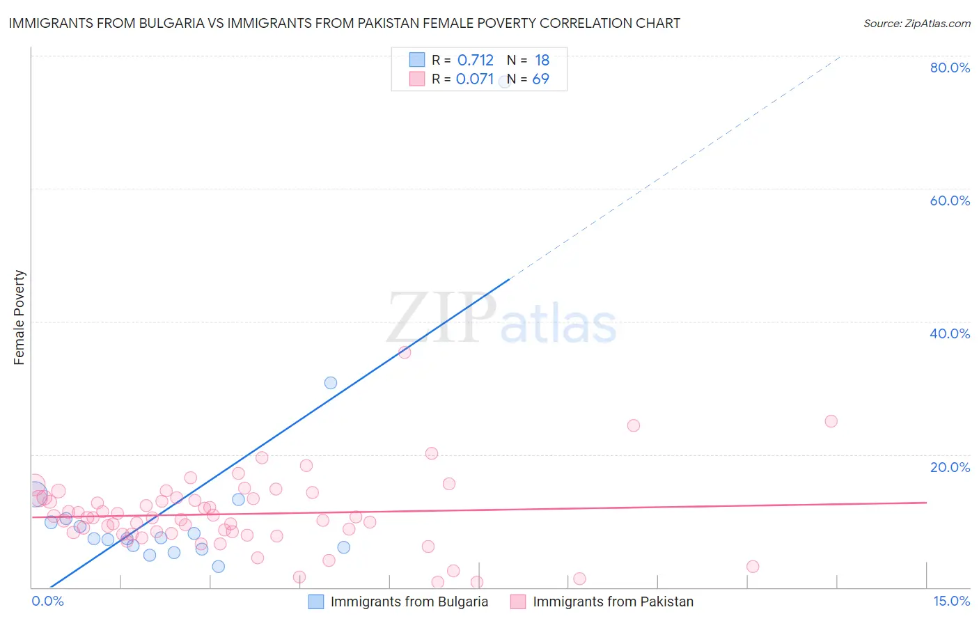 Immigrants from Bulgaria vs Immigrants from Pakistan Female Poverty