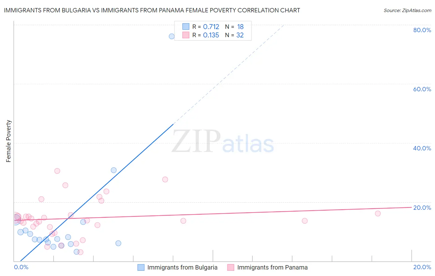 Immigrants from Bulgaria vs Immigrants from Panama Female Poverty