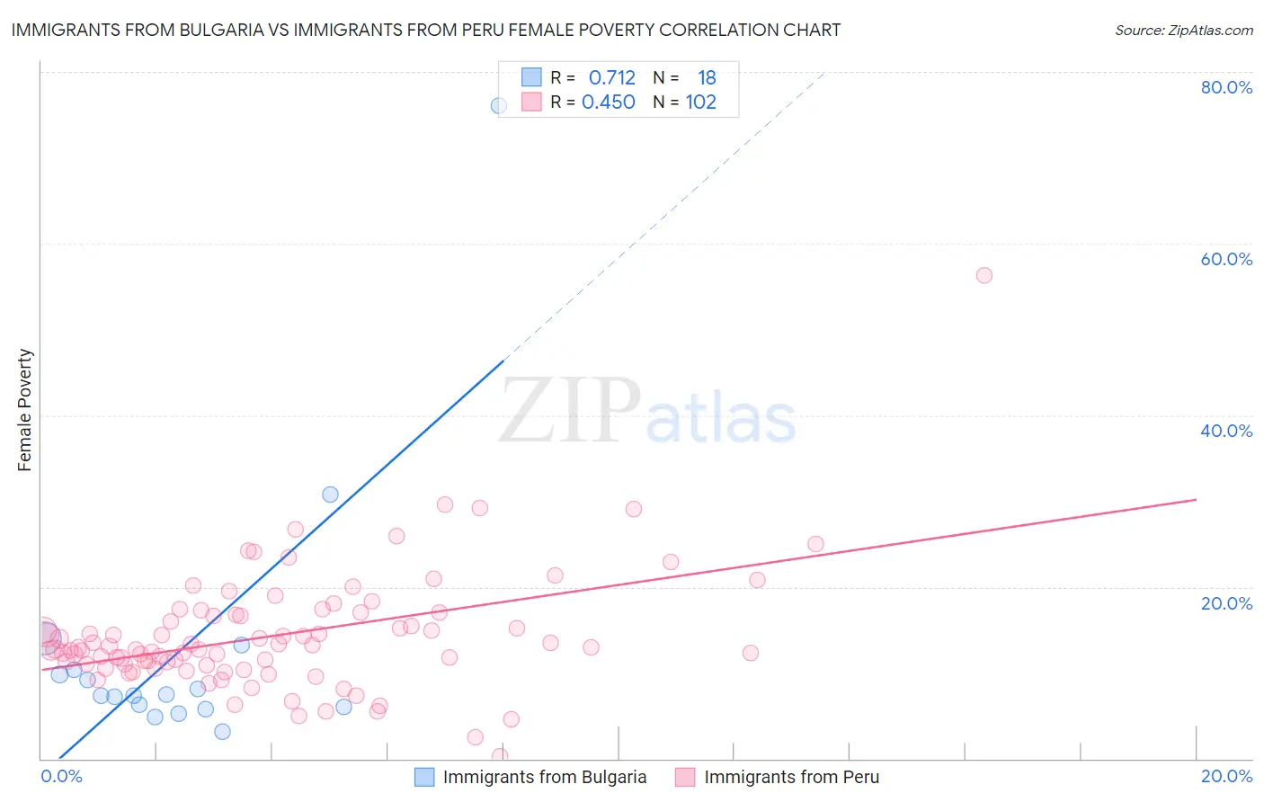 Immigrants from Bulgaria vs Immigrants from Peru Female Poverty