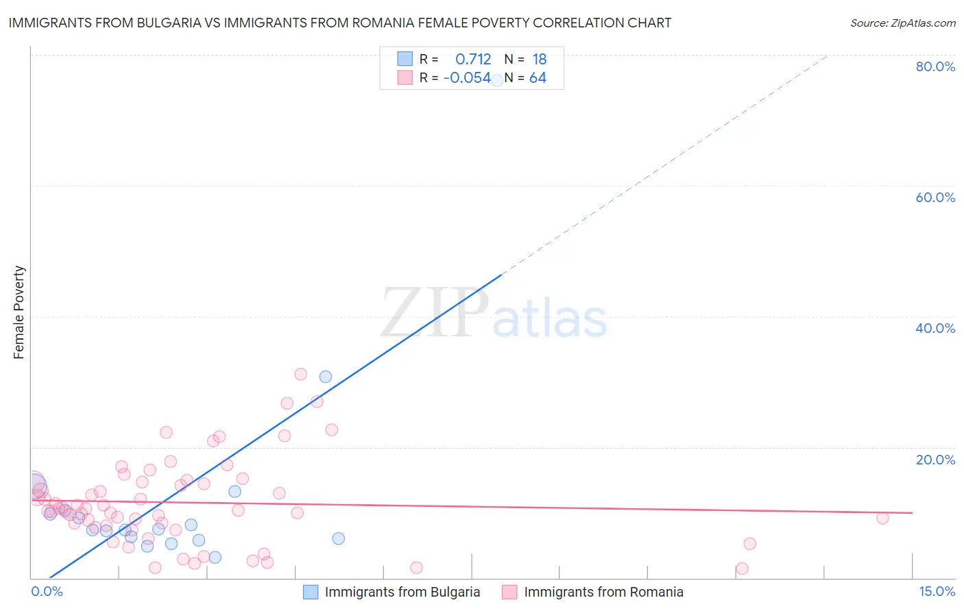 Immigrants from Bulgaria vs Immigrants from Romania Female Poverty