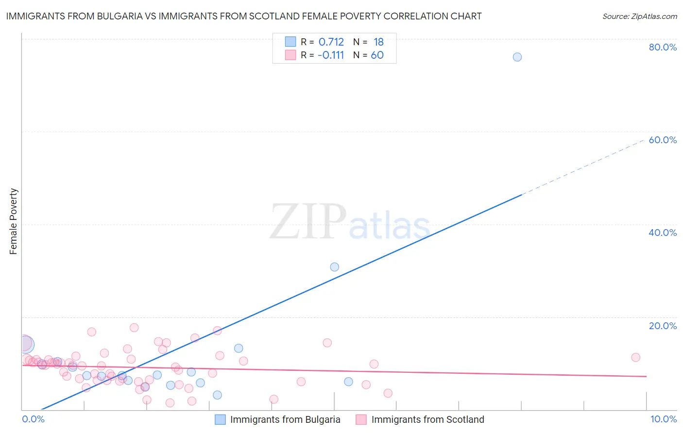 Immigrants from Bulgaria vs Immigrants from Scotland Female Poverty