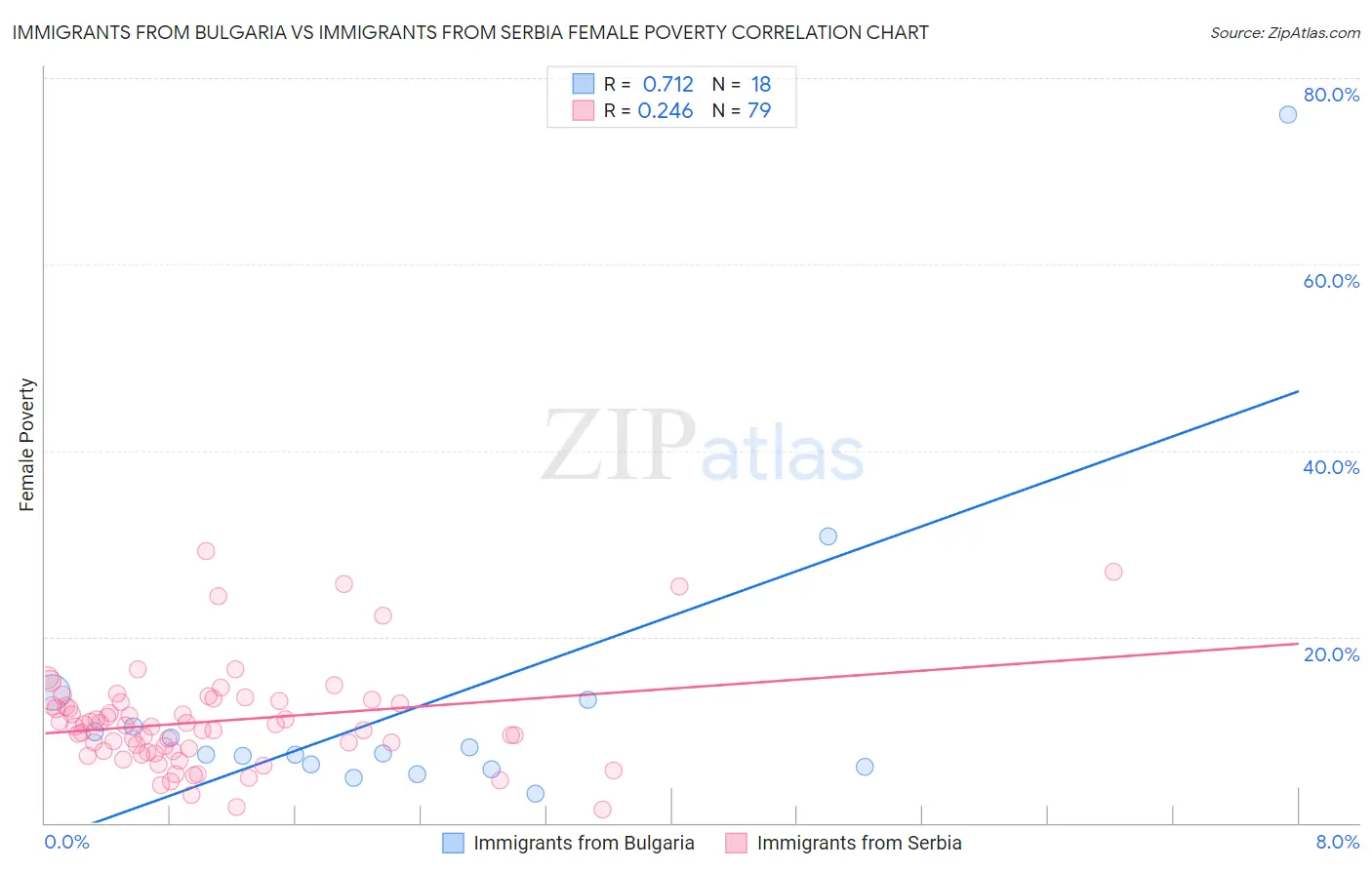 Immigrants from Bulgaria vs Immigrants from Serbia Female Poverty