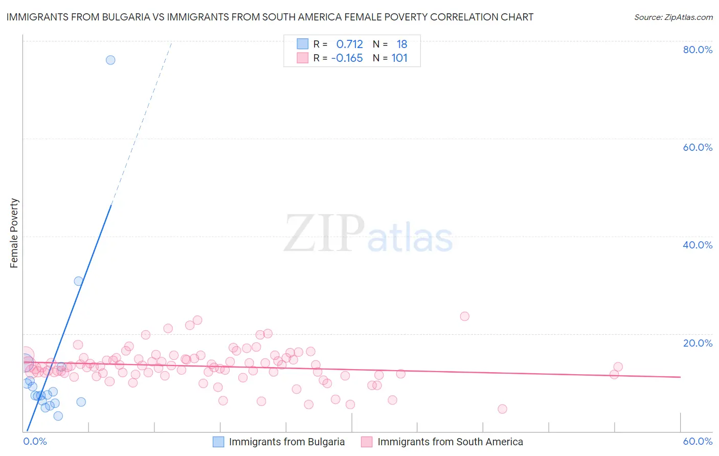 Immigrants from Bulgaria vs Immigrants from South America Female Poverty