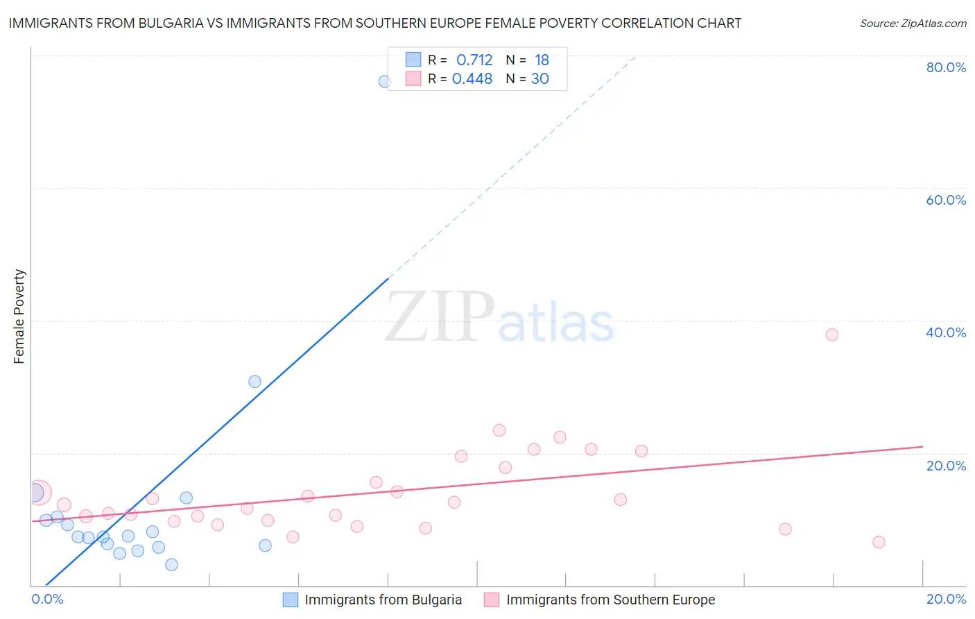 Immigrants from Bulgaria vs Immigrants from Southern Europe Female Poverty