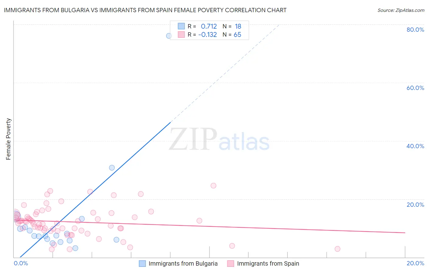 Immigrants from Bulgaria vs Immigrants from Spain Female Poverty