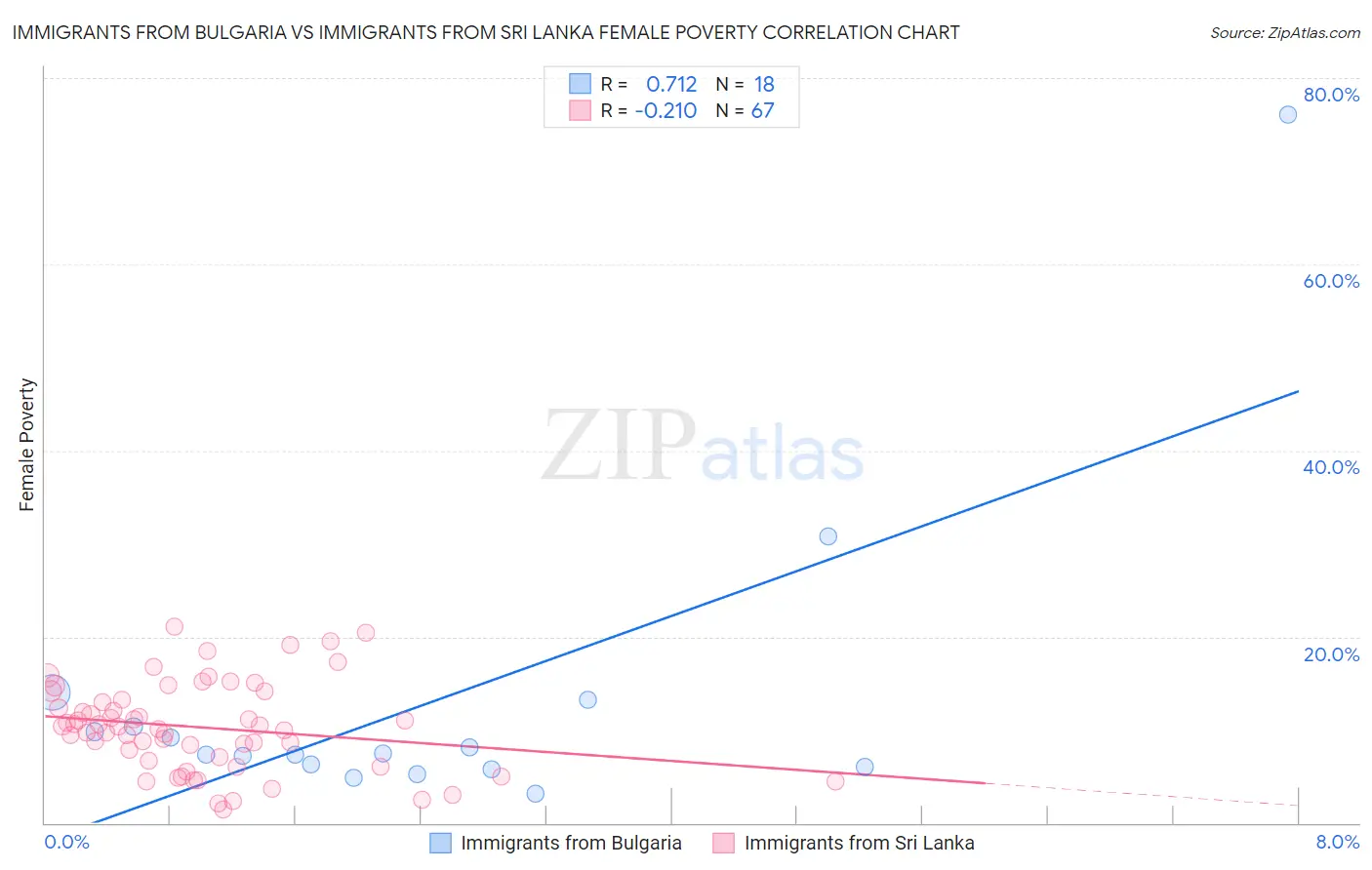 Immigrants from Bulgaria vs Immigrants from Sri Lanka Female Poverty