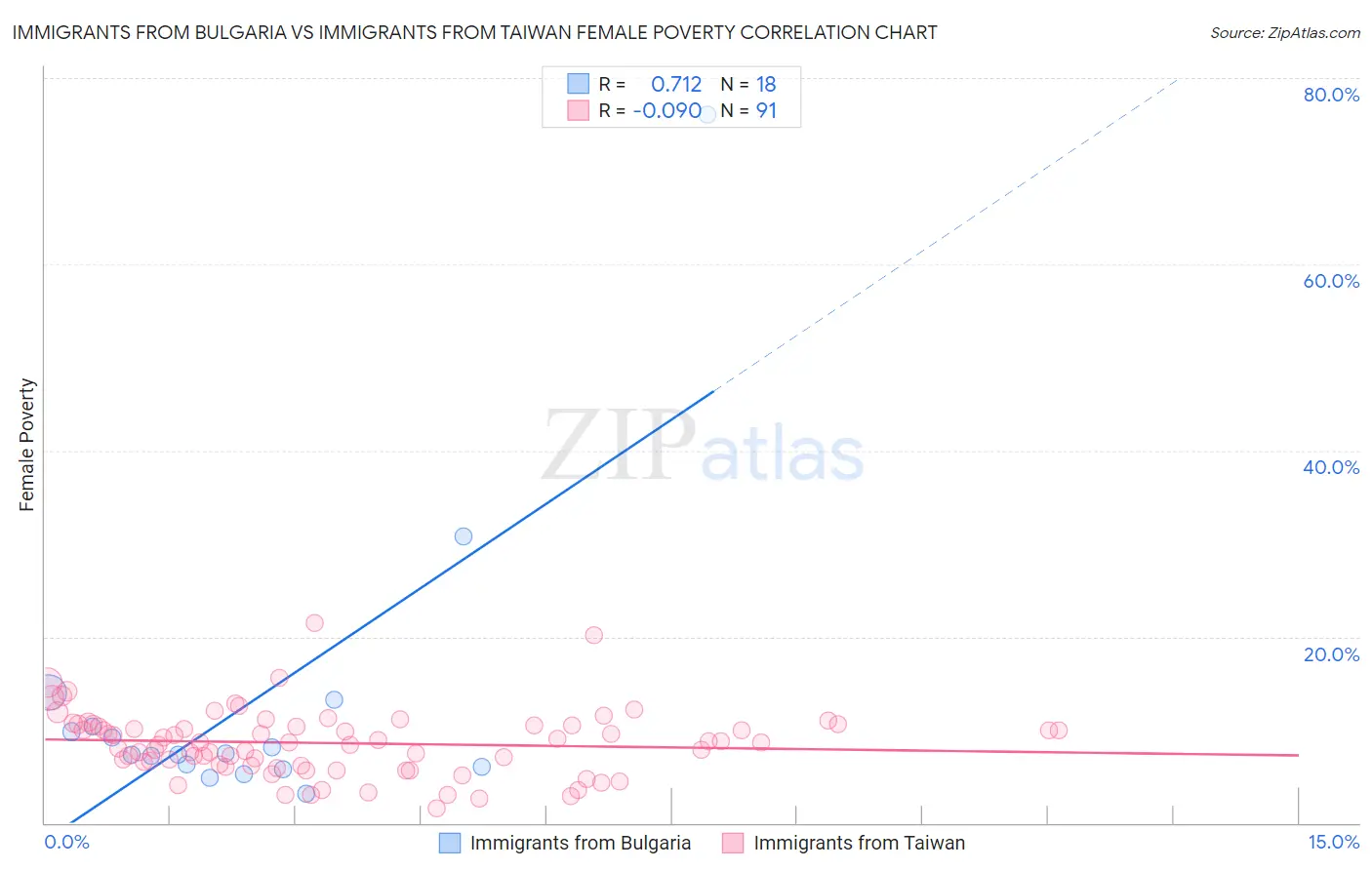Immigrants from Bulgaria vs Immigrants from Taiwan Female Poverty