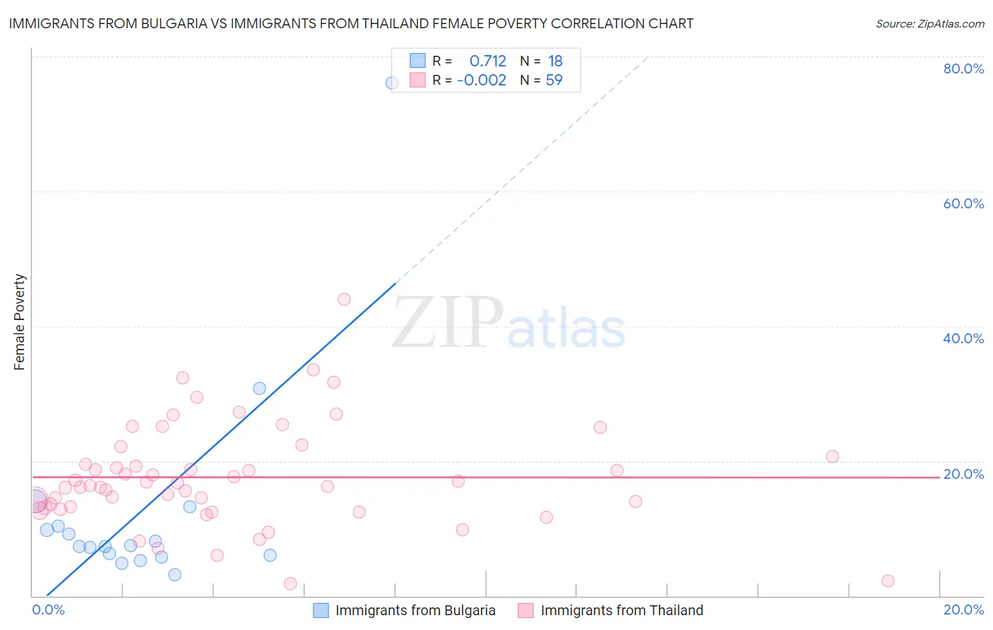 Immigrants from Bulgaria vs Immigrants from Thailand Female Poverty