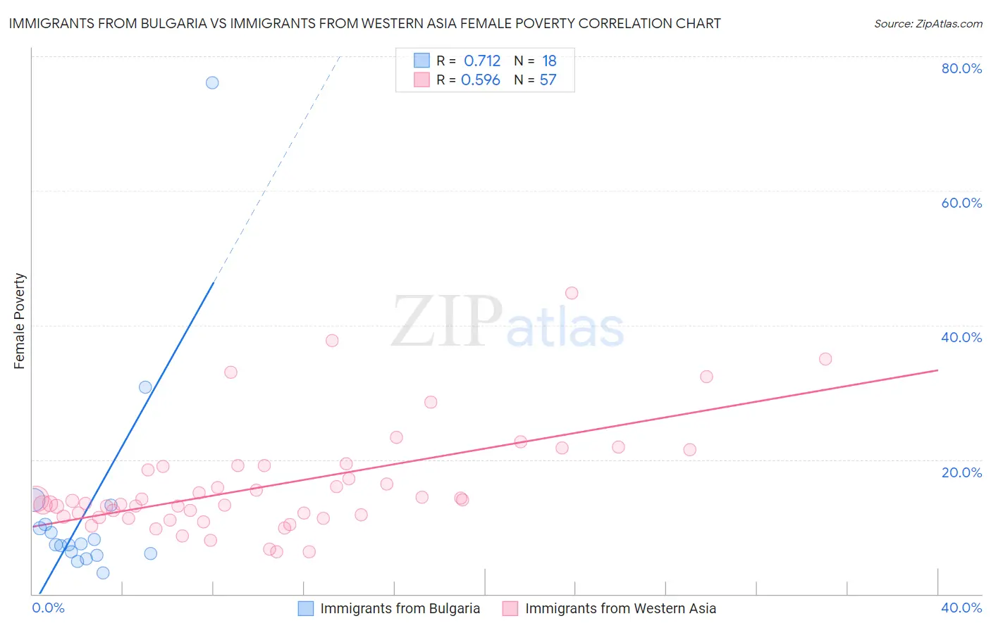 Immigrants from Bulgaria vs Immigrants from Western Asia Female Poverty