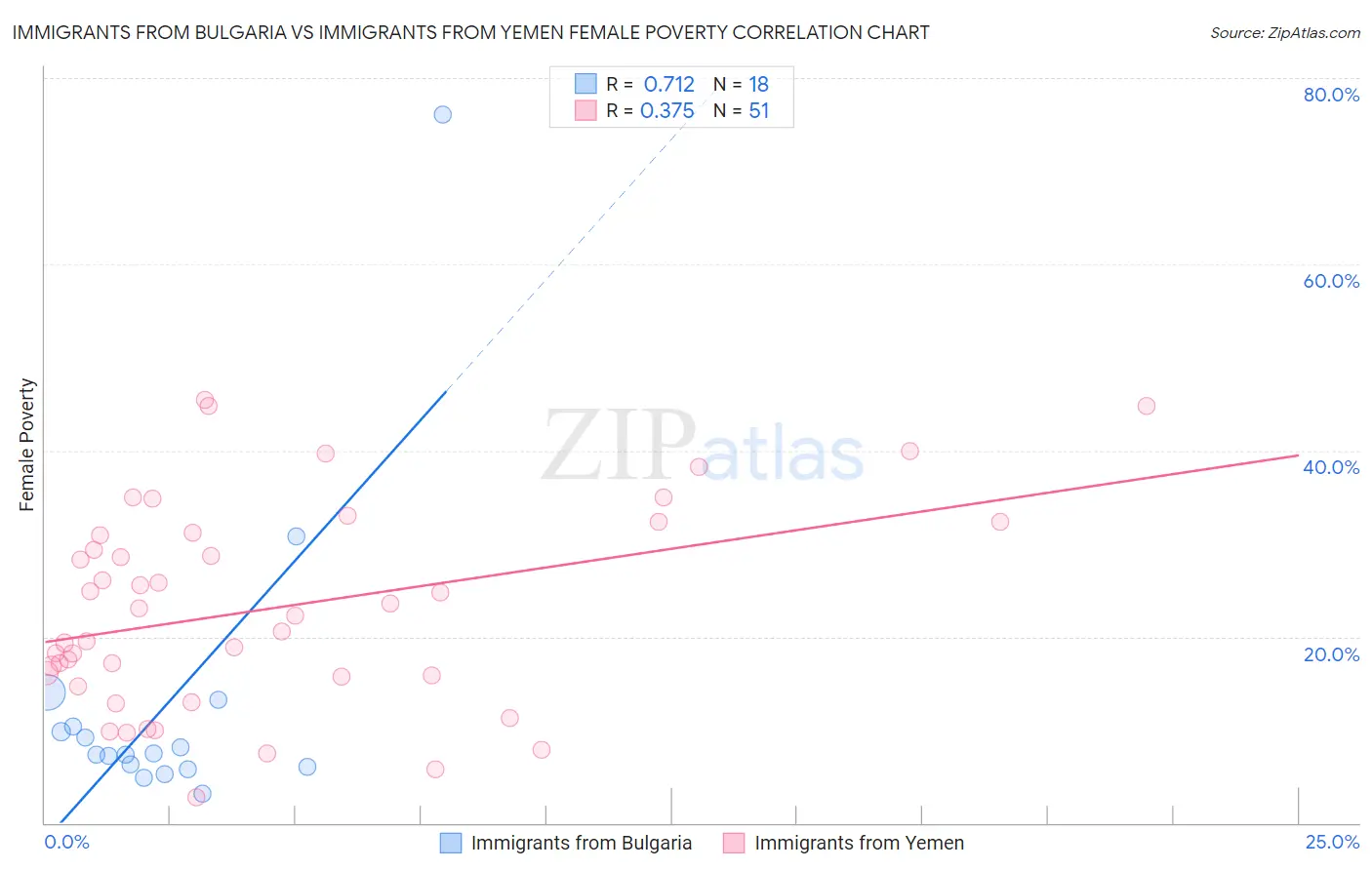 Immigrants from Bulgaria vs Immigrants from Yemen Female Poverty