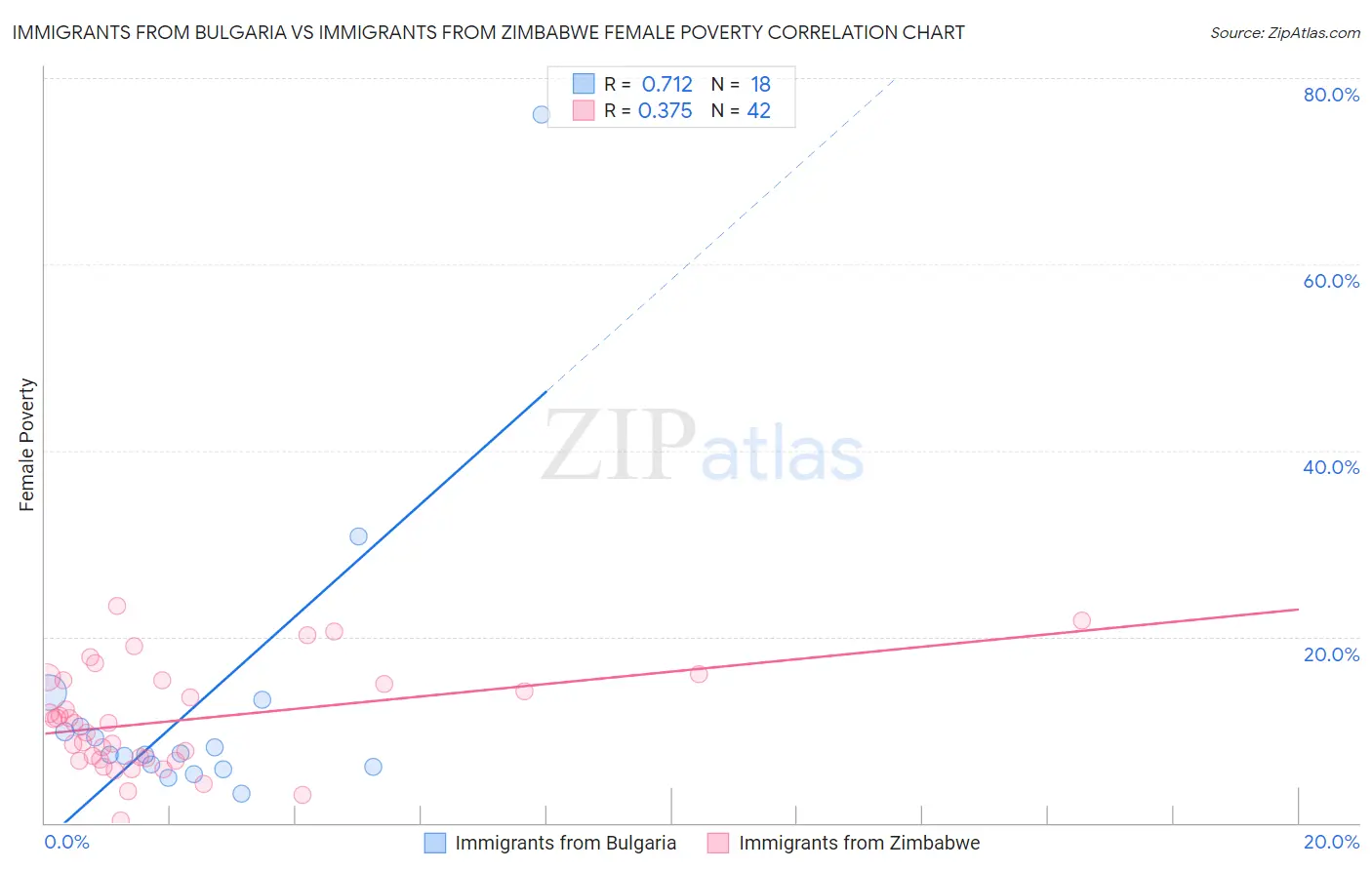 Immigrants from Bulgaria vs Immigrants from Zimbabwe Female Poverty