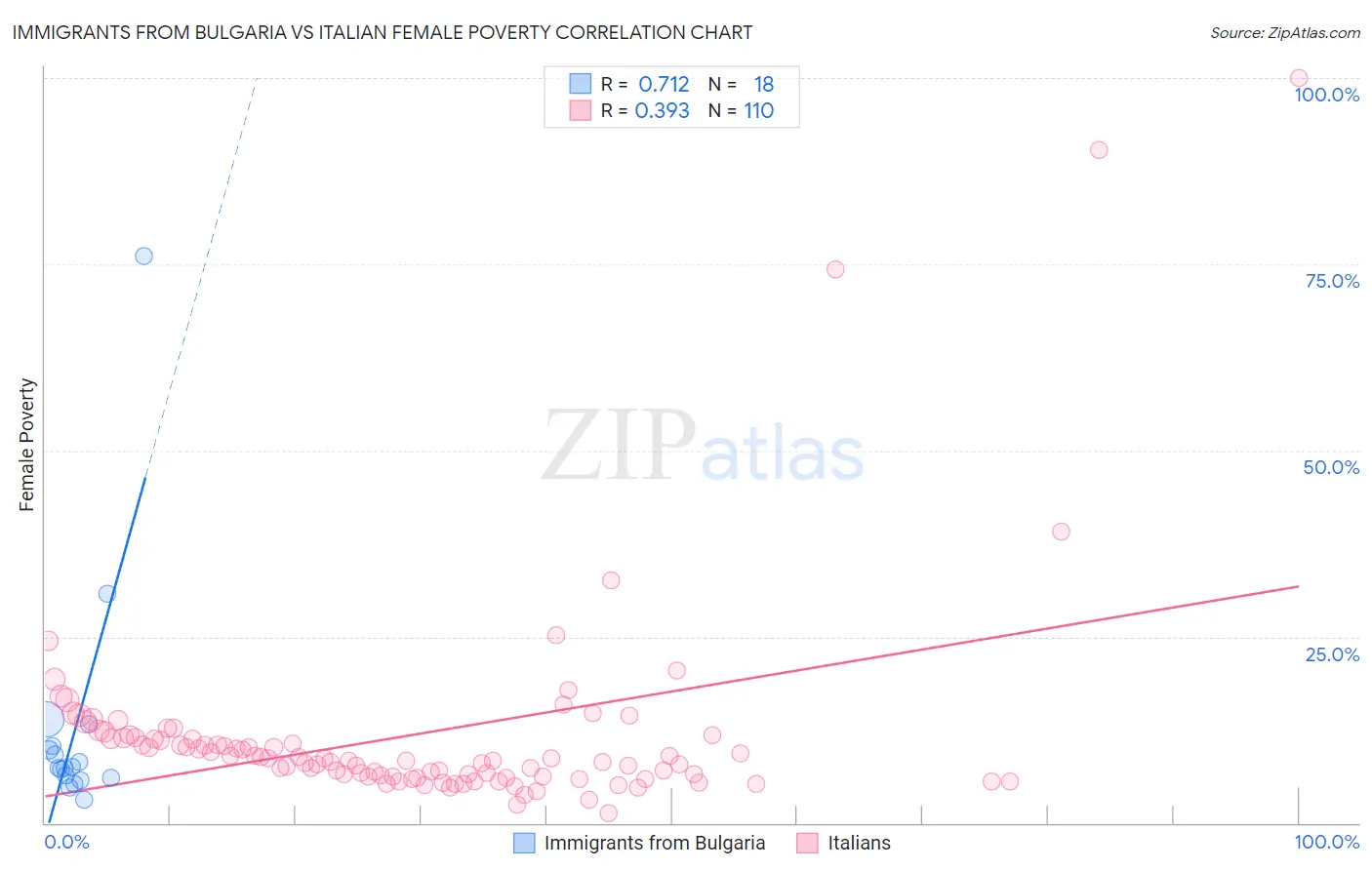 Immigrants from Bulgaria vs Italian Female Poverty