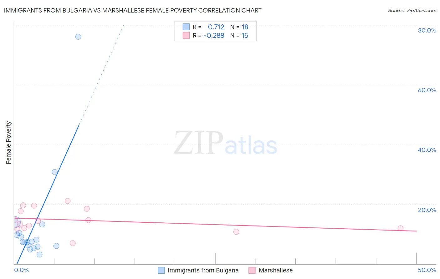 Immigrants from Bulgaria vs Marshallese Female Poverty