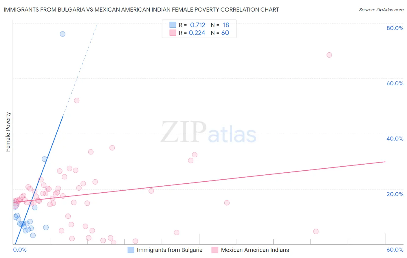 Immigrants from Bulgaria vs Mexican American Indian Female Poverty