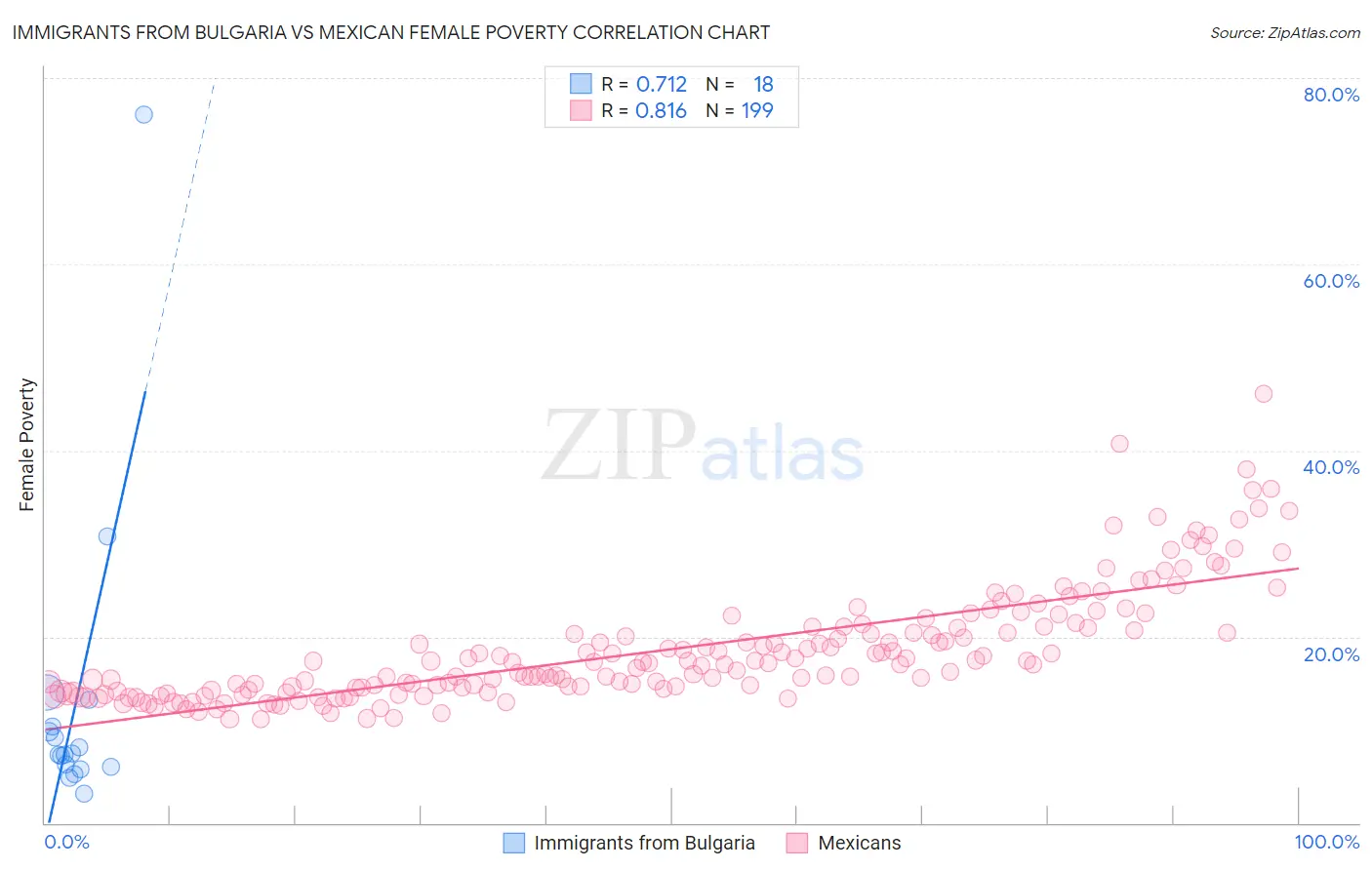 Immigrants from Bulgaria vs Mexican Female Poverty