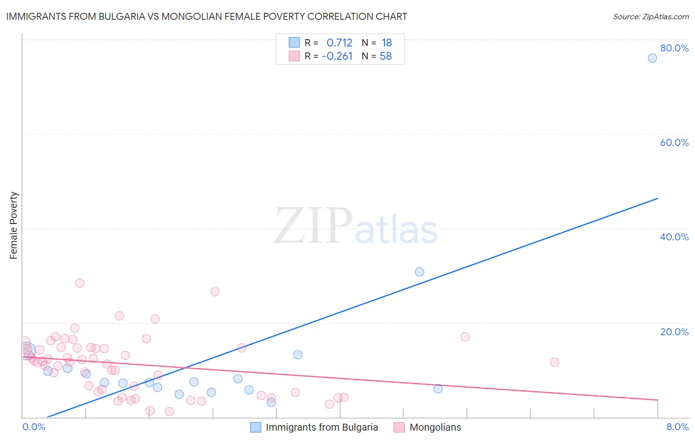 Immigrants from Bulgaria vs Mongolian Female Poverty