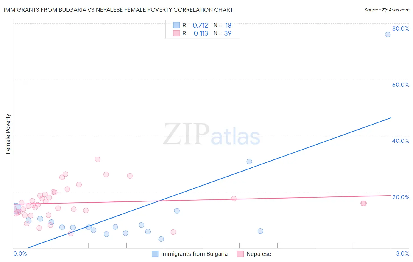 Immigrants from Bulgaria vs Nepalese Female Poverty