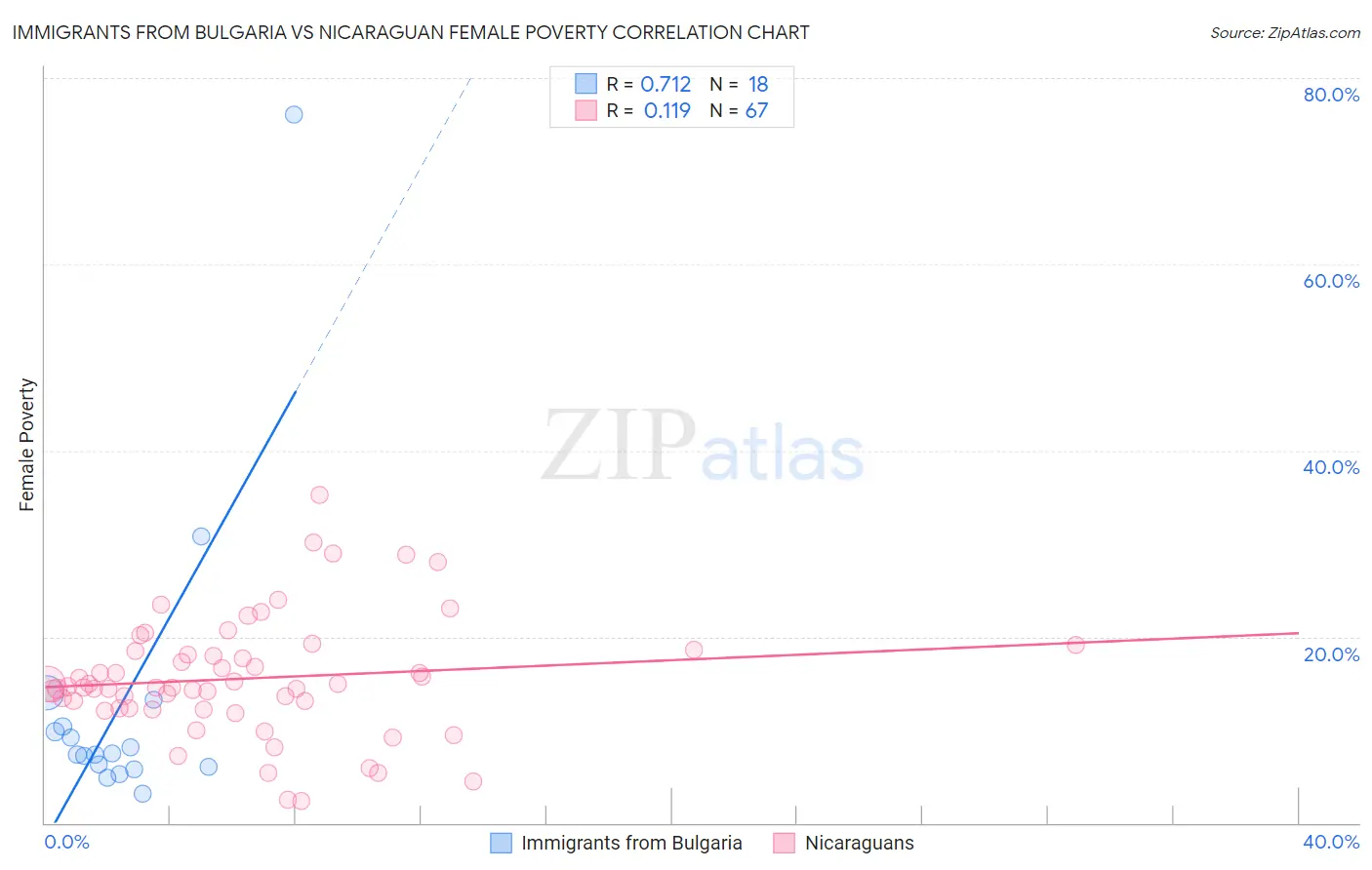 Immigrants from Bulgaria vs Nicaraguan Female Poverty