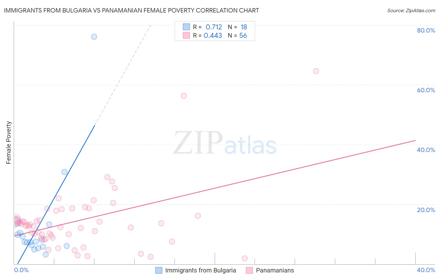 Immigrants from Bulgaria vs Panamanian Female Poverty