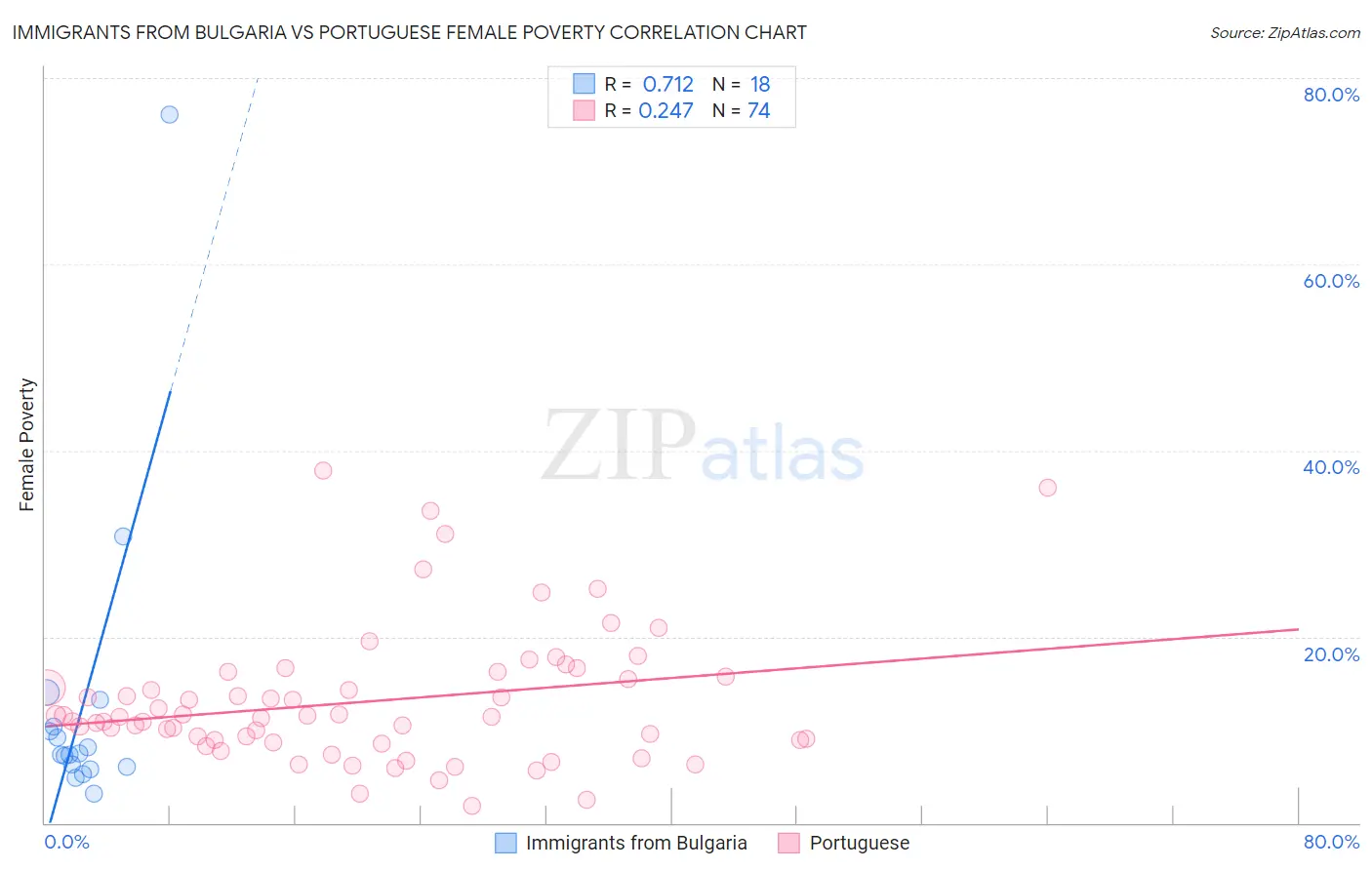 Immigrants from Bulgaria vs Portuguese Female Poverty