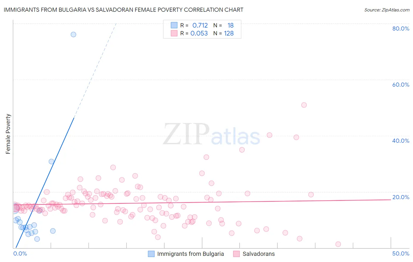 Immigrants from Bulgaria vs Salvadoran Female Poverty