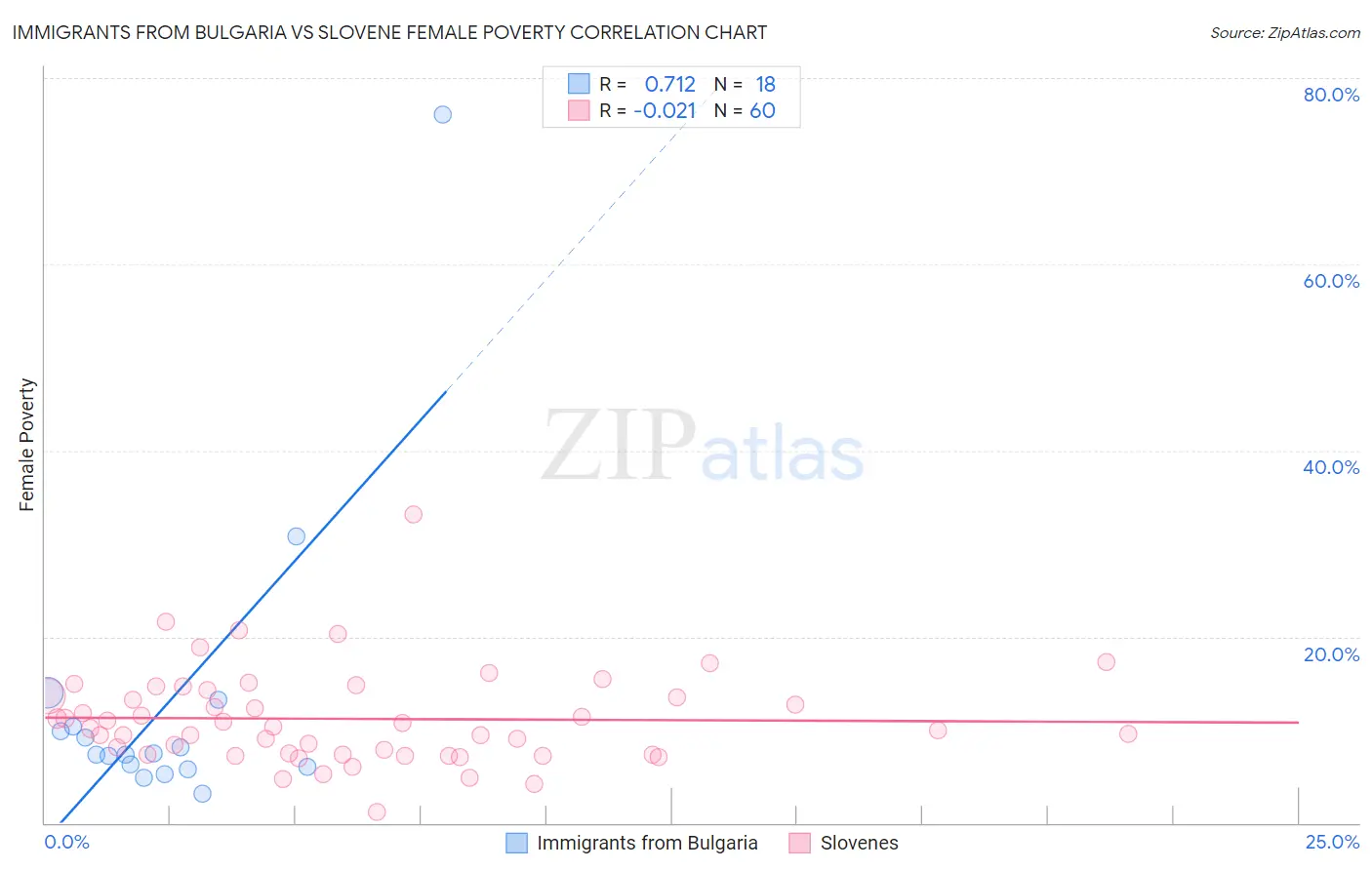 Immigrants from Bulgaria vs Slovene Female Poverty