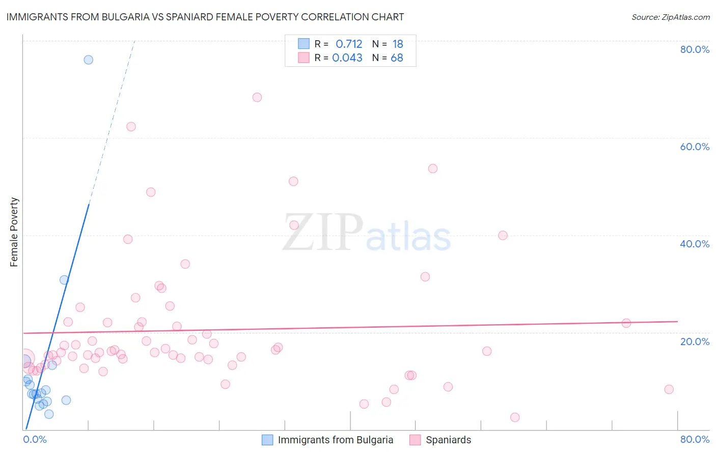 Immigrants from Bulgaria vs Spaniard Female Poverty