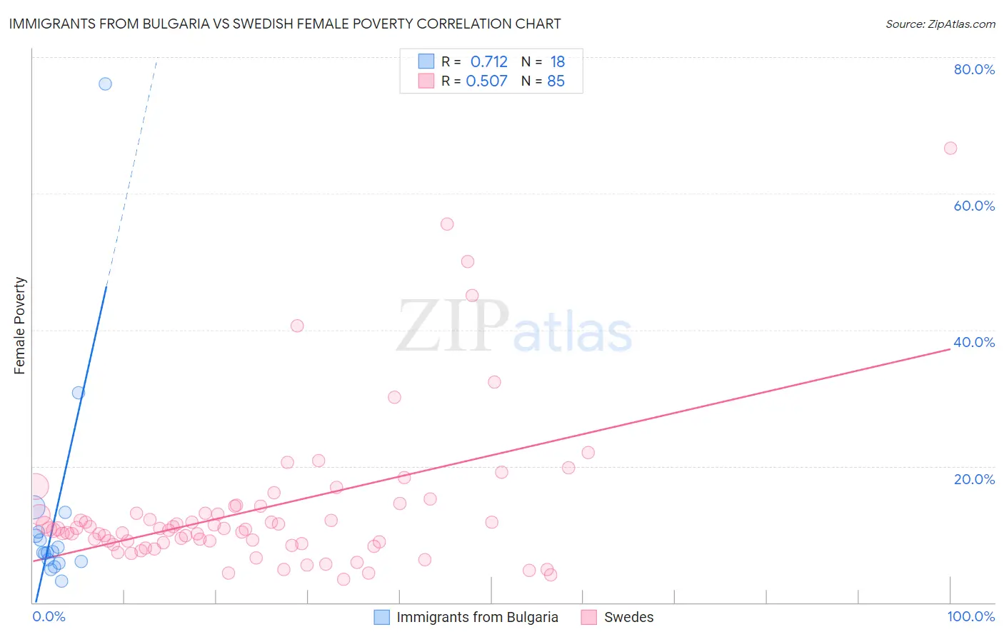 Immigrants from Bulgaria vs Swedish Female Poverty