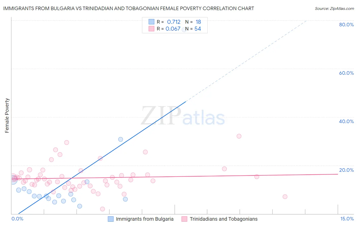 Immigrants from Bulgaria vs Trinidadian and Tobagonian Female Poverty