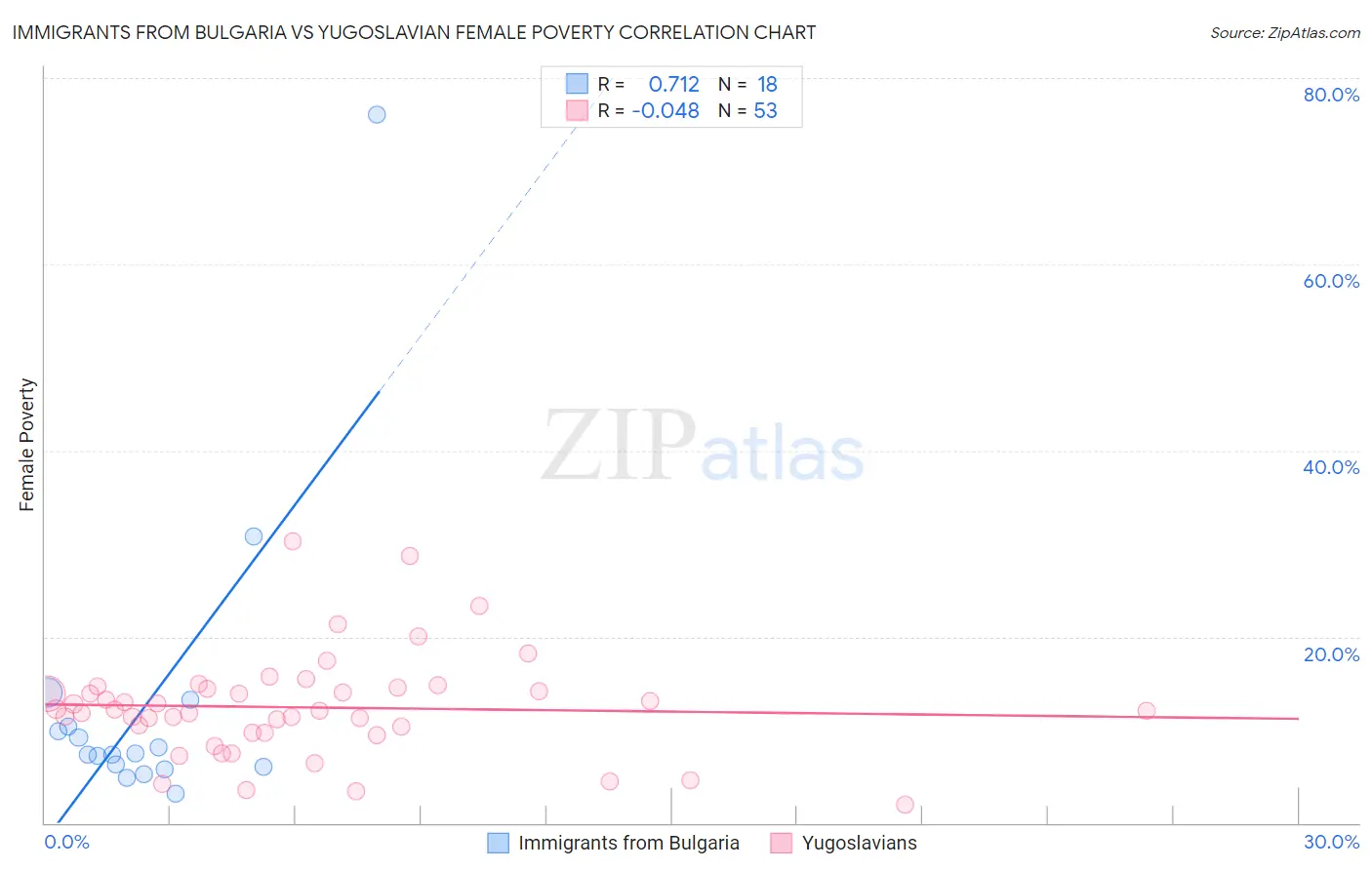 Immigrants from Bulgaria vs Yugoslavian Female Poverty