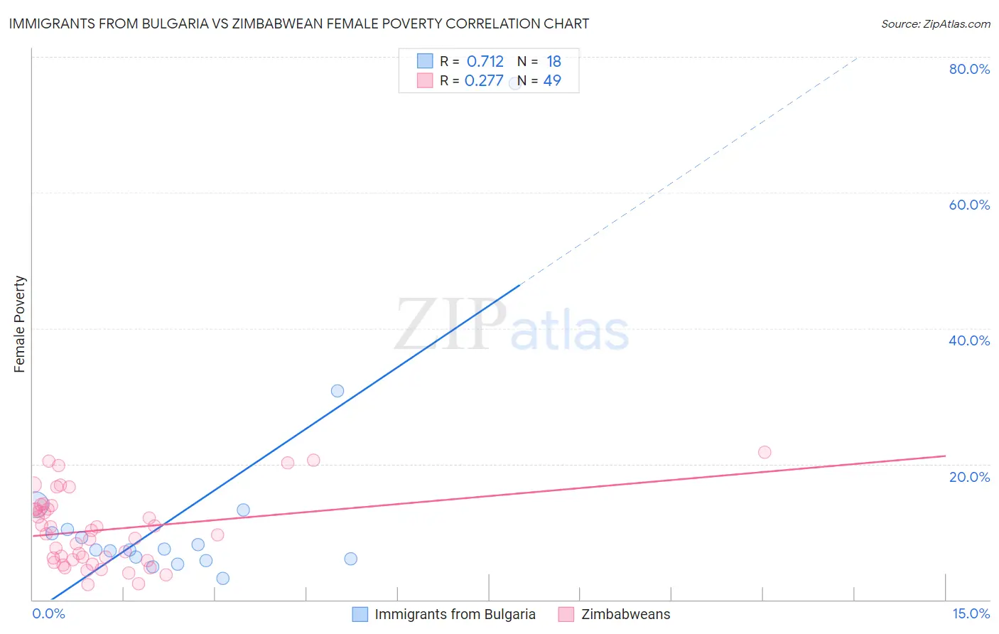 Immigrants from Bulgaria vs Zimbabwean Female Poverty