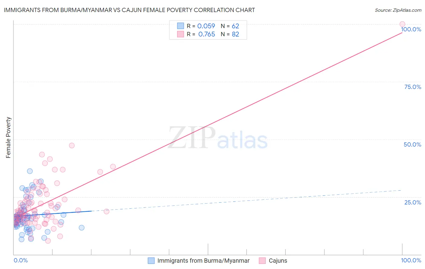 Immigrants from Burma/Myanmar vs Cajun Female Poverty