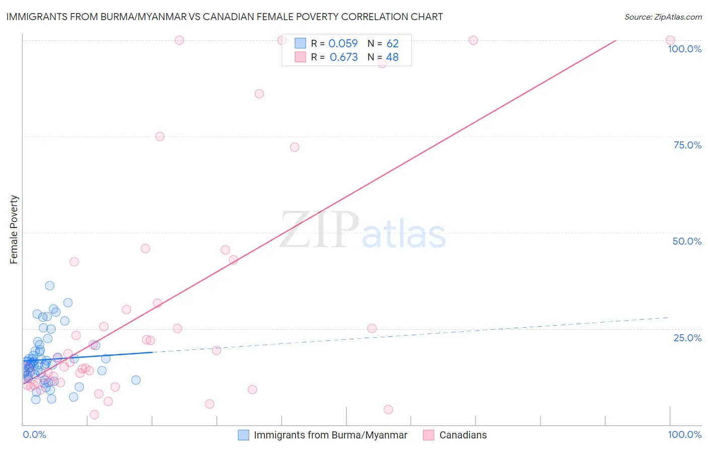 Immigrants from Burma/Myanmar vs Canadian Female Poverty