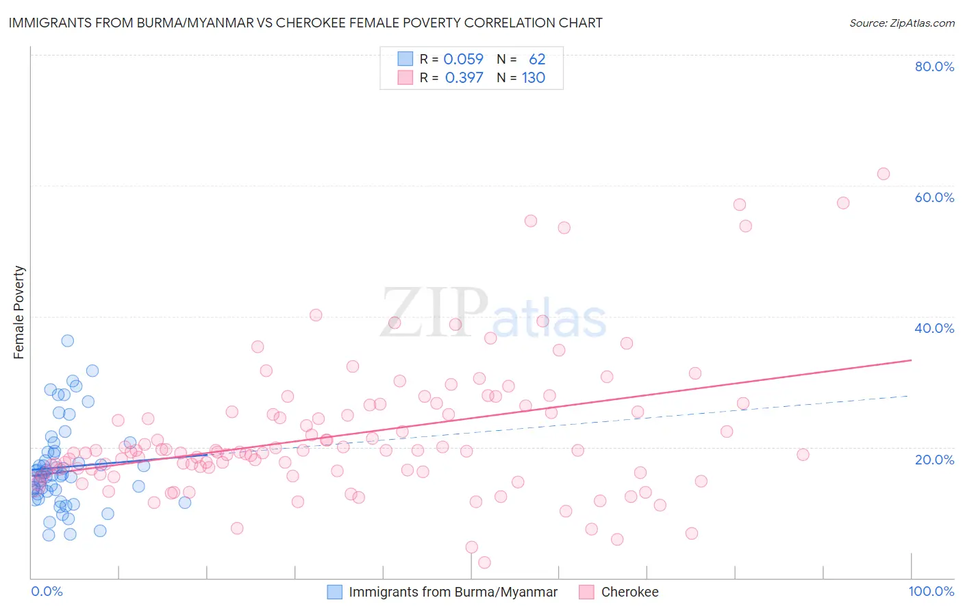 Immigrants from Burma/Myanmar vs Cherokee Female Poverty