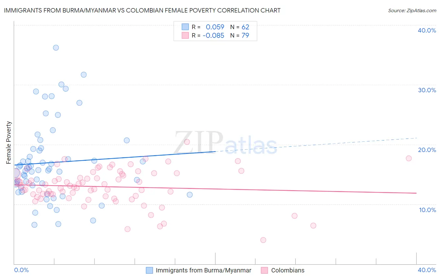 Immigrants from Burma/Myanmar vs Colombian Female Poverty